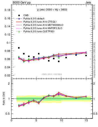 Plot of jj.chi in 8000 GeV pp collisions