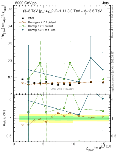 Plot of jj.chi in 8000 GeV pp collisions