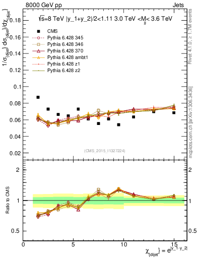 Plot of jj.chi in 8000 GeV pp collisions