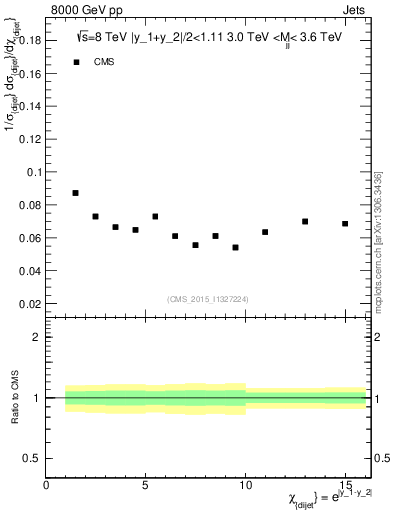 Plot of jj.chi in 8000 GeV pp collisions