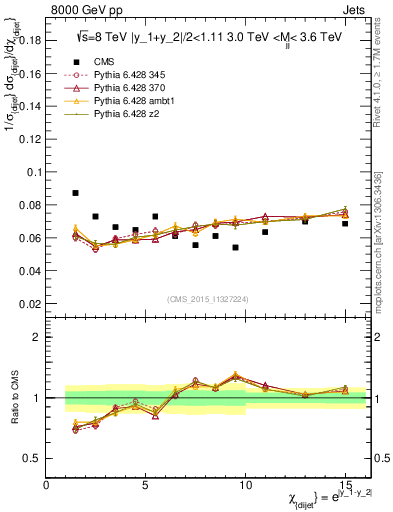 Plot of jj.chi in 8000 GeV pp collisions