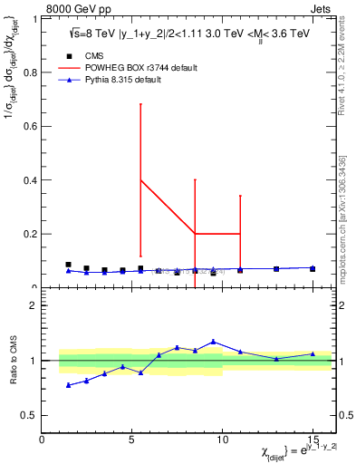 Plot of jj.chi in 8000 GeV pp collisions
