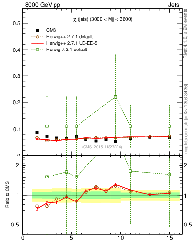 Plot of jj.chi in 8000 GeV pp collisions