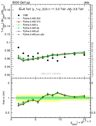 Plot of jj.chi in 8000 GeV pp collisions