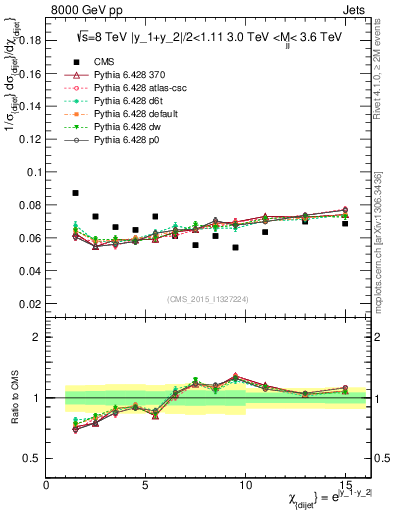 Plot of jj.chi in 8000 GeV pp collisions