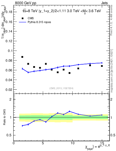 Plot of jj.chi in 8000 GeV pp collisions