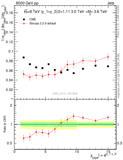 Plot of jj.chi in 8000 GeV pp collisions