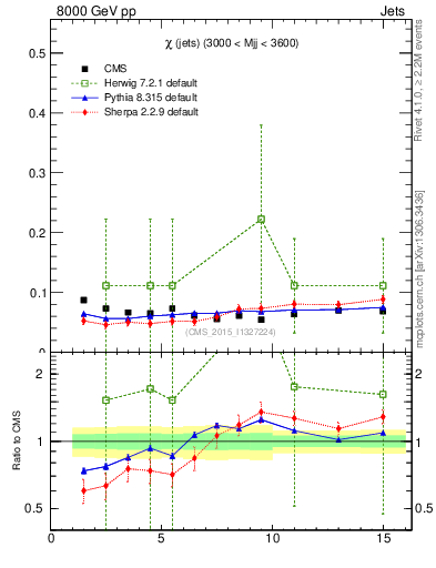 Plot of jj.chi in 8000 GeV pp collisions