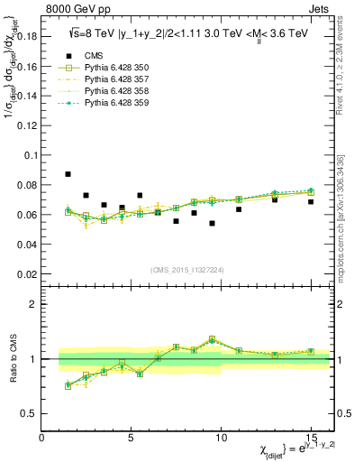 Plot of jj.chi in 8000 GeV pp collisions