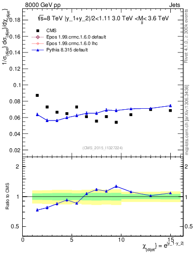 Plot of jj.chi in 8000 GeV pp collisions