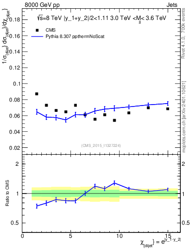 Plot of jj.chi in 8000 GeV pp collisions