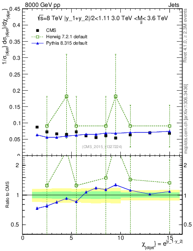 Plot of jj.chi in 8000 GeV pp collisions