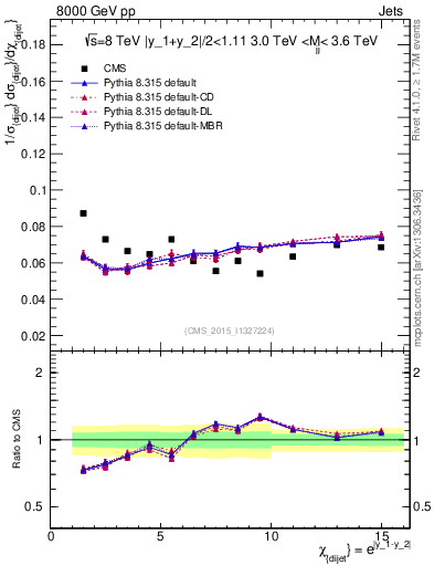 Plot of jj.chi in 8000 GeV pp collisions