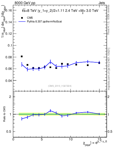 Plot of jj.chi in 8000 GeV pp collisions