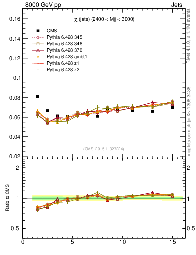 Plot of jj.chi in 8000 GeV pp collisions