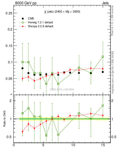 Plot of jj.chi in 8000 GeV pp collisions