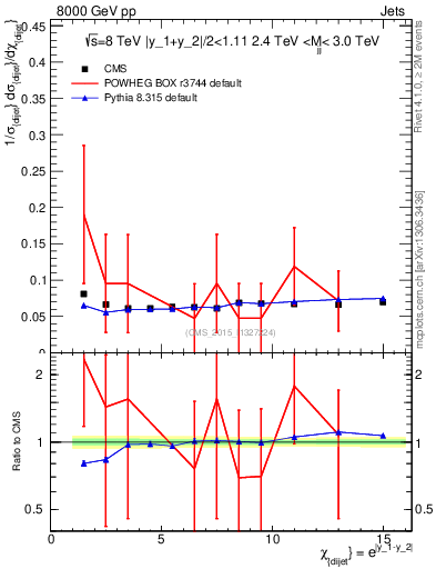 Plot of jj.chi in 8000 GeV pp collisions