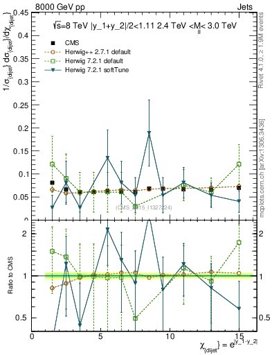 Plot of jj.chi in 8000 GeV pp collisions