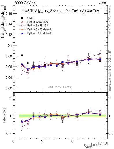 Plot of jj.chi in 8000 GeV pp collisions