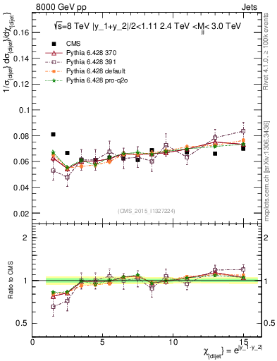Plot of jj.chi in 8000 GeV pp collisions