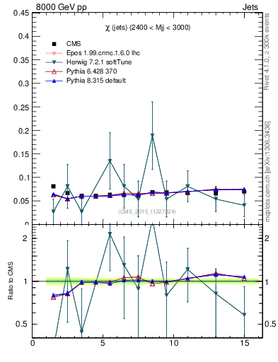 Plot of jj.chi in 8000 GeV pp collisions