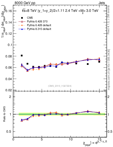 Plot of jj.chi in 8000 GeV pp collisions