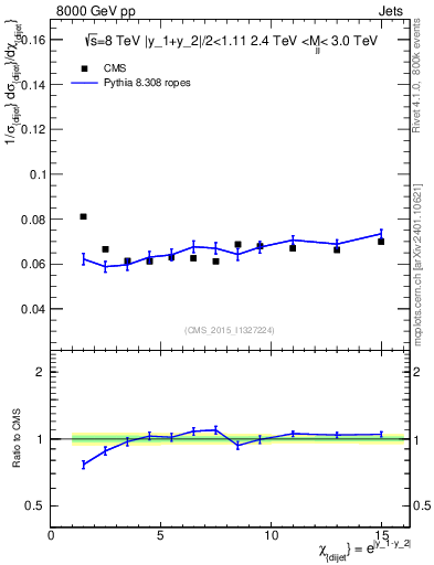 Plot of jj.chi in 8000 GeV pp collisions