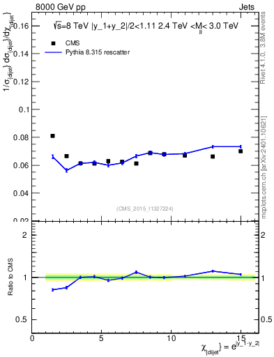 Plot of jj.chi in 8000 GeV pp collisions