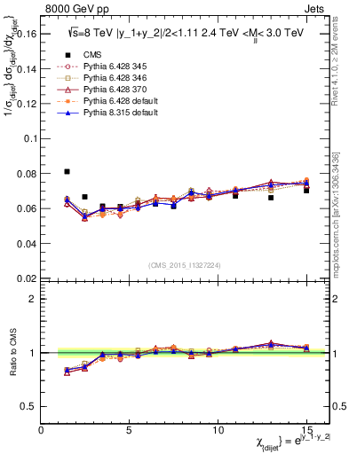 Plot of jj.chi in 8000 GeV pp collisions