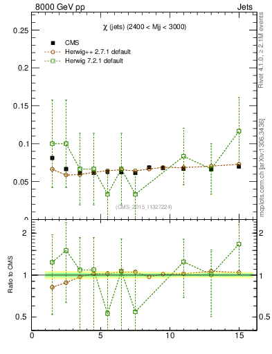 Plot of jj.chi in 8000 GeV pp collisions