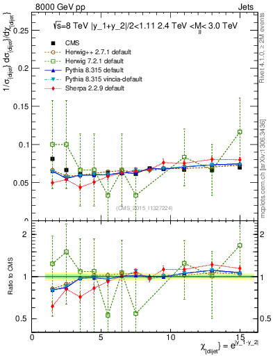 Plot of jj.chi in 8000 GeV pp collisions