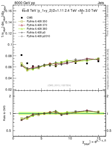 Plot of jj.chi in 8000 GeV pp collisions