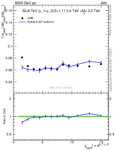 Plot of jj.chi in 8000 GeV pp collisions