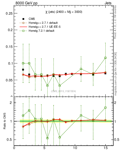 Plot of jj.chi in 8000 GeV pp collisions