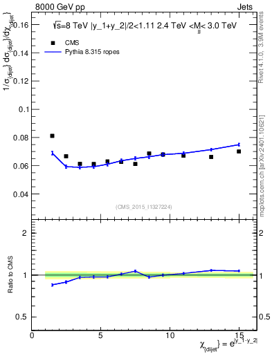 Plot of jj.chi in 8000 GeV pp collisions