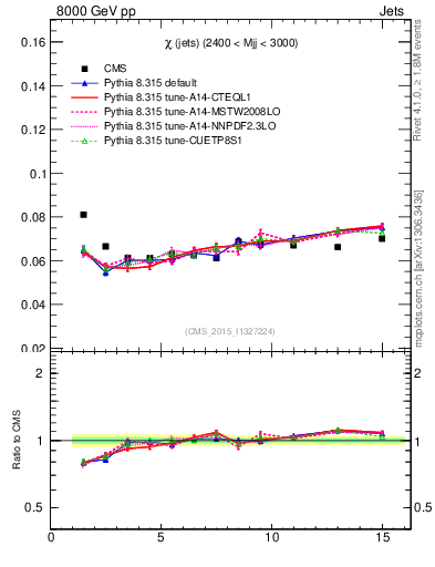 Plot of jj.chi in 8000 GeV pp collisions