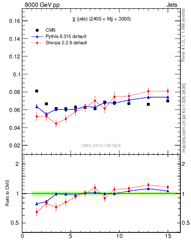 Plot of jj.chi in 8000 GeV pp collisions