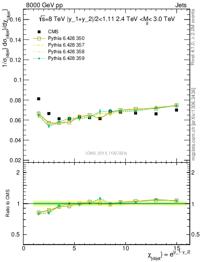 Plot of jj.chi in 8000 GeV pp collisions