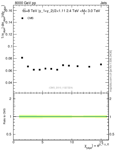 Plot of jj.chi in 8000 GeV pp collisions