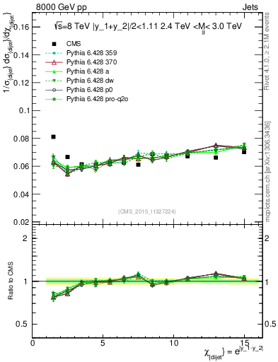 Plot of jj.chi in 8000 GeV pp collisions
