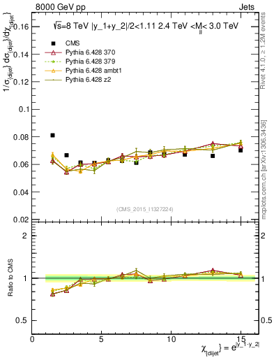 Plot of jj.chi in 8000 GeV pp collisions