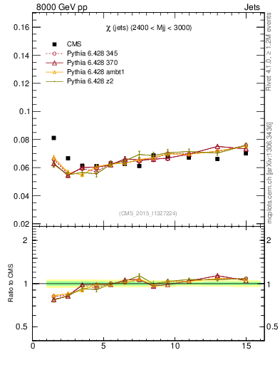 Plot of jj.chi in 8000 GeV pp collisions