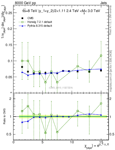 Plot of jj.chi in 8000 GeV pp collisions