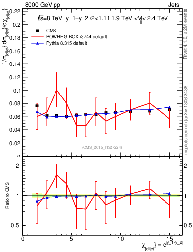 Plot of jj.chi in 8000 GeV pp collisions