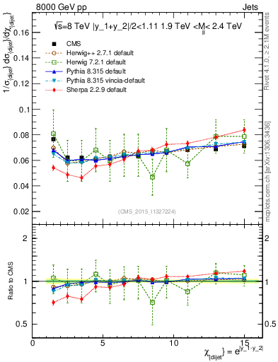 Plot of jj.chi in 8000 GeV pp collisions