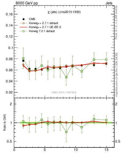 Plot of jj.chi in 8000 GeV pp collisions