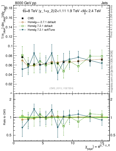 Plot of jj.chi in 8000 GeV pp collisions
