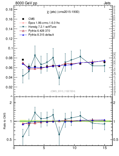 Plot of jj.chi in 8000 GeV pp collisions