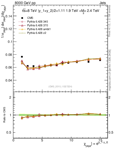 Plot of jj.chi in 8000 GeV pp collisions