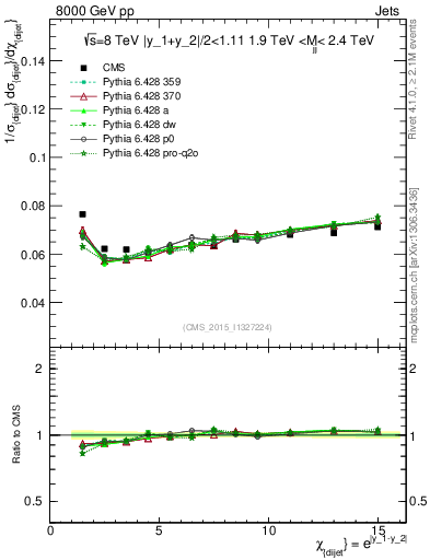 Plot of jj.chi in 8000 GeV pp collisions